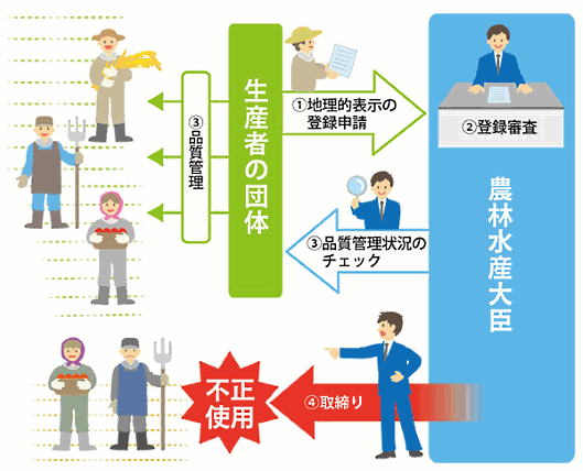 地理的表示やGIマークの不正使用があった場合は、農林水産大臣が取り締まる