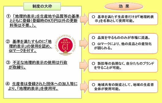地理的表示(GI)保護制度について