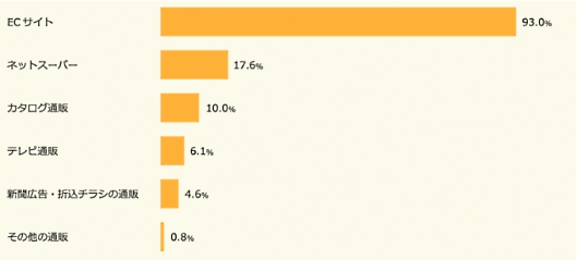 インターネットリサーチ事業などを手がけるマクロミルは独自に実施した通販・ECの利用実態調査の結果を公表　最も利用する通販チャネルについて