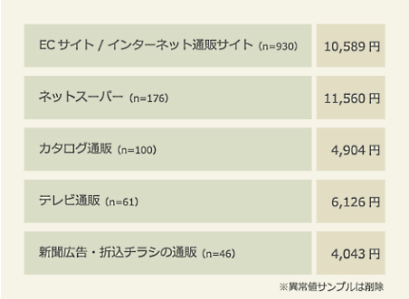 インターネットリサーチ事業などを手がけるマクロミルは独自に実施した通販・ECの利用実態調査の結果を公表 通販チャネルごとの利用金額（月平均）