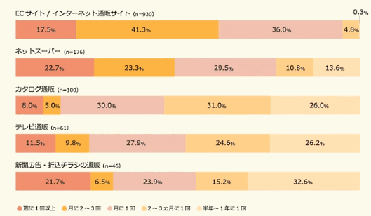 インターネットリサーチ事業などを手がけるマクロミルは独自に実施した通販・ECの利用実態調査の結果を公表 通販チャネルごとの利用頻度