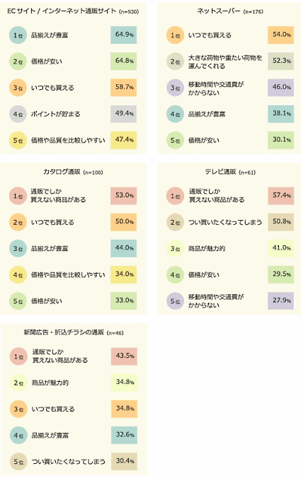 インターネットリサーチ事業などを手がけるマクロミルは独自に実施した通販・ECの利用実態調査の結果を公表 店舗・店頭ではなく、通販で買い物をした理由＜チャネルごとに上位5位＞