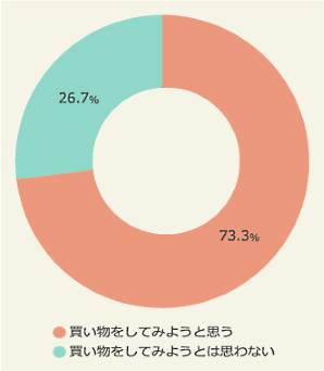 インターネットリサーチ事業などを手がけるマクロミルは独自に実施した通販・ECの利用実態調査の結果を公表 ECサイトの特売イベントに対する利用意向