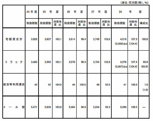 宅配便取扱個数は年間40億個以上の時代に突入、国土交通省調査