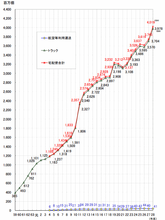 宅配便取扱個数は年間40億個以上の時代に突入、国土交通省調査