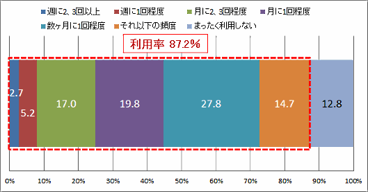 Amazonの利用頻度（回答対象：全員）