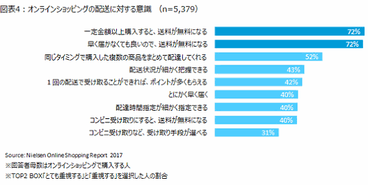 ニールセン調査　オンラインショッピングの配送に関する意識