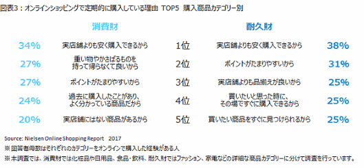ニールセン調査　オンラインショッピングで定期的に購入している理由 TOP5 購入商品カテゴリー別