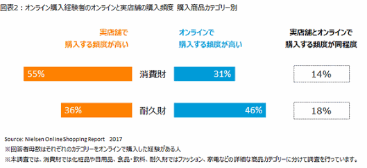 ニールセン調査　オンライン購入経験者のオンラインと実店舗の購入頻度 購入商品カテゴリー別