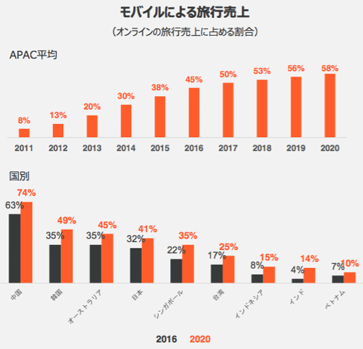 モバイルによる旅行売上APAC平均と国別