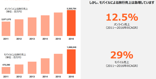 モバイルによる旅行売上は上昇中