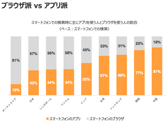 スマホでの検索時に主にアプリを使う人とブラウザを使う人の割合