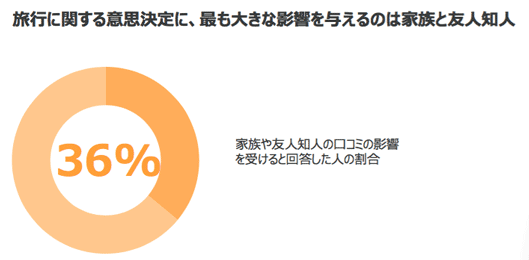 旅行に関する意志決定にもっとも大きな影響を与えるのは家族と友人知人