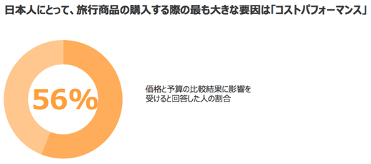 また、日本人にとって、旅行商品を購入する際の最も大きな要因は「コストパフォーマンス」
