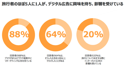 旅行者のほぼ5人に1人がデジタル広告に興味を持ち、影響を受けている