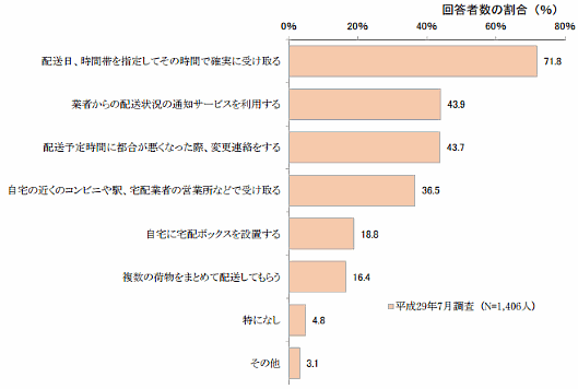 消費者庁は7月19日、通販の再配達問題に関する消費者の意識などを調査した結果を公表、消費者の7割は「配達の指定時間に、荷物を確実に受け取ること」に協力的という結果に