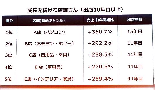 出店10年以上の出店者を対象にした成長率のランキング