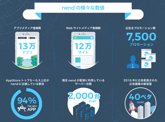 「nend7周年 インフォグラフィックで見る7年の軌跡」の一部