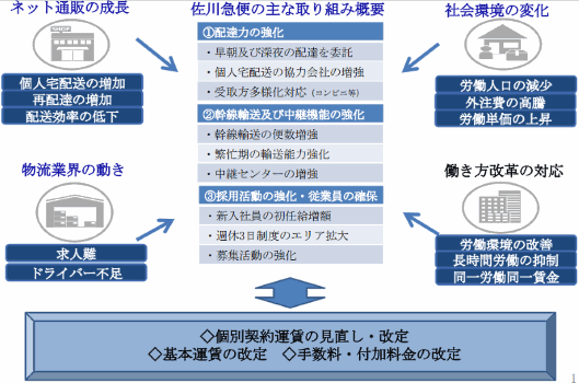 佐川急便も個人向け宅配便の料金を値上げへ。佐川急便を取り巻く環境について