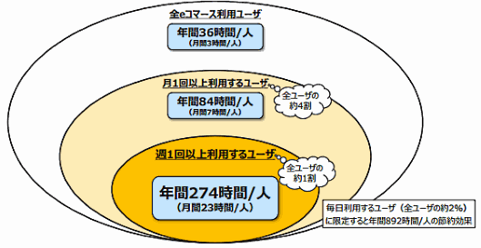 NTTグループの情報通信総合研究所が発表、ECは買い物時間の節約に効果 eコマース利用による1人あたりの年間節約時間