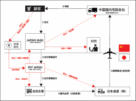 平和堂が運営する越境ECサイト「JAPAN MALL（ジャパンモール）」のビジネススキーム