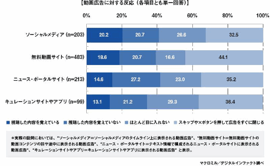 動画広告で最も印象に残るのはタイムライン上の「SNS広告」、マクロミル調査 動画広告に対する反応について