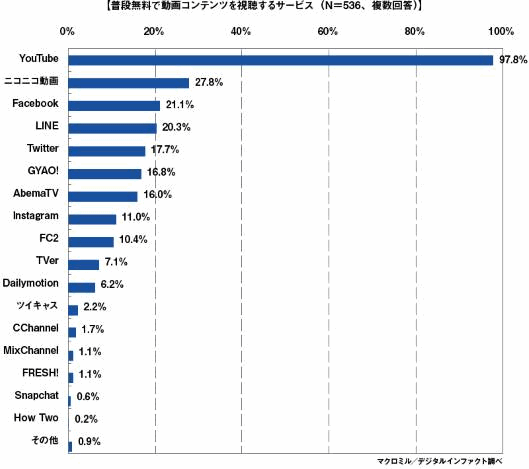動画広告で最も印象に残るのはタイムライン上の「SNS広告」、マクロミル調査 普段無料で動画コンテンツを視聴するサービス