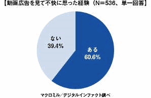 動画広告で最も印象に残るのはタイムライン上の「SNS広告」、マクロミル調査 動画広告を見て不快に思った経験