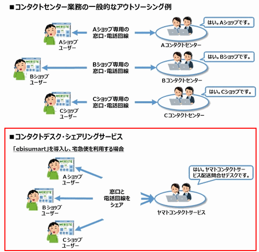 ECプラットフォーム「ebisumart」のインターファクトリーは、「ebisumart」の導入企業同士でコンタクトセンターをシェアリングするサービス「コンタクトデスク・シェアリングサービス」を提供