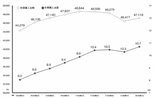 スタートトゥデイの「ZOZOTOWN」の1Q取扱高は43%増の578億円。今期は「コスメの取扱を強化」 アクティブ会員1人あたりの年間購入金額・年間購入点数
