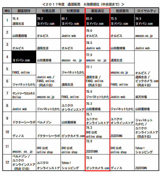 公益財団法人日本生産性本部が公表した顧客満足度調査「2017年度 JCSI（日本版顧客満足度指数）」で、通信販売部門では「ヨドバシ.com」が4年連続で1位を獲得