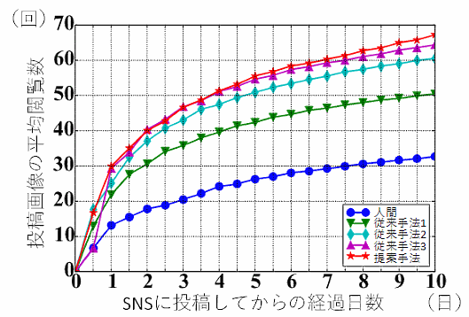 国立研究開発法人科学技術振興機構はInstagramやTwitterなどソーシャル・ネットワーキング・サービス（SNS）で拡散されやすいハッシュタグを人工知能が考案する新たな技術を開発