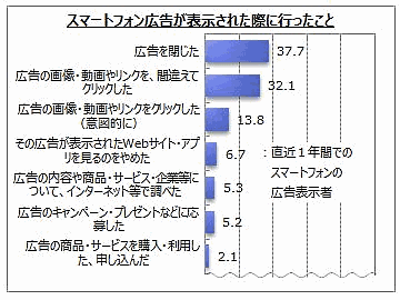 消費者調査を手がけるマイボイスコムは、スマートフォン広告に接触したユーザーの行動に関する調査結果を公表