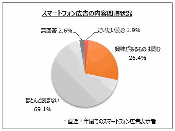 消費者調査を手がけるマイボイスコムは、スマートフォン広告に接触したユーザーの行動に関する調査結果を公表
