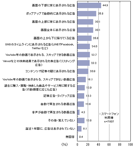 消費者調査を手がけるマイボイスコムは、スマートフォン広告に接触したユーザーの行動に関する調査結果を公表