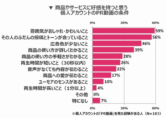 ｢企業のPR動画｣に対する意識や視聴経験などに関する調査結果（トレンダーズ調査）。フォードで好感を持つPR動画の条件