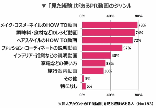 ｢企業のPR動画｣に対する意識や視聴経験などに関する調査結果（トレンダーズ調査）