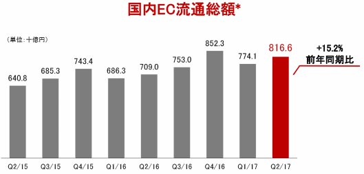 楽天の国内EC流通総額は14%増の約1.6兆円【2017年中間期まとめ】 国内EC流通総額の推移
