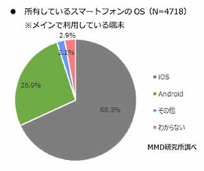 「Yahoo!ショッピング」が「Apple Pay」を導入へ、50万店超で利用可能に iOSの所有率は68.3%、Androidの所有率は26.9%