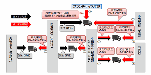 省エネ法における荷主規制の現状