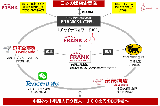 いつも.は中国越境ECモール「京東全球購（JD Worldwide）」への出店と運営を支援する新たなサービス「チャイナフォワード100」を開始