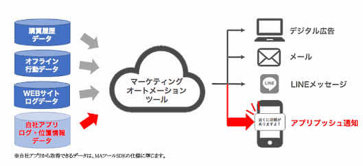 プログラミング不要のアプリ製作プラットフォーム「Yappli(ヤプリ)」を運営するヤプリは8月18日、「Yappli」がマーケティングオートメーション（MA）ツールとの連携を開始