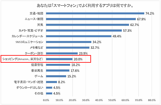 シニアマーケットに特化したコンサルティング会社のシニアコムは8月22日、50歳以上の男女を対象にしたスマホ利用実態調査の結果を公表
