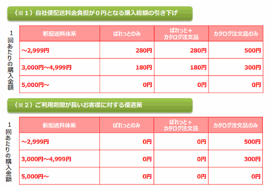 らでぃっしゅぼーやの送料無料枠の改定
