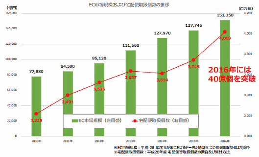 EC市場規模および宅配便取扱個数の推移