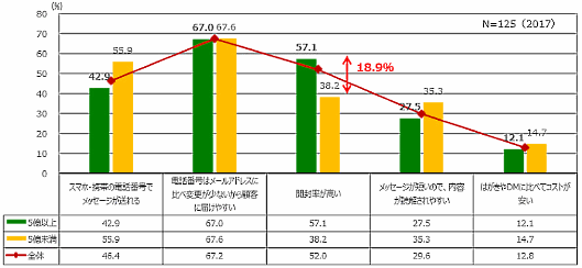 エルテックスが発表した「通信販売事業関与者の実態調査2017」