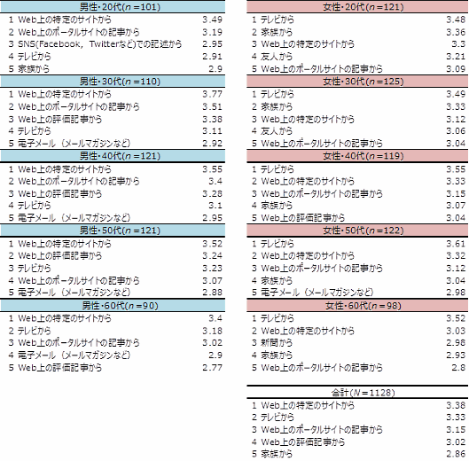 興味のある商品・サービスが紹介されている情報源（各性年代別　上位5位/全13項目中）（NTTコムオンライン・マーケティング・ソリューションと立教大学経営学部・有馬賢治教授が実施した「消費者の情報探索方法と余暇時の機器の併用に関する調査」）