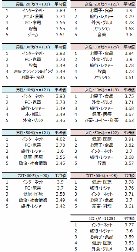 興味・関心のあるジャンル 性年代別 上位5位（NTTコムオンライン・マーケティング・ソリューションと立教大学経営学部・有馬賢治教授が実施した「消費者の情報探索方法と余暇時の機器の併用に関する調査」）