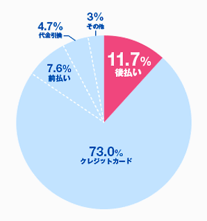 ネットプロテクションズが2016年に実施した調査によると、よく利用する決済手段として、後払いは2位だった
