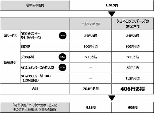 ヤマト運輸が始めた個人向け割引きサービス「宅急便センター受け取りサービス」